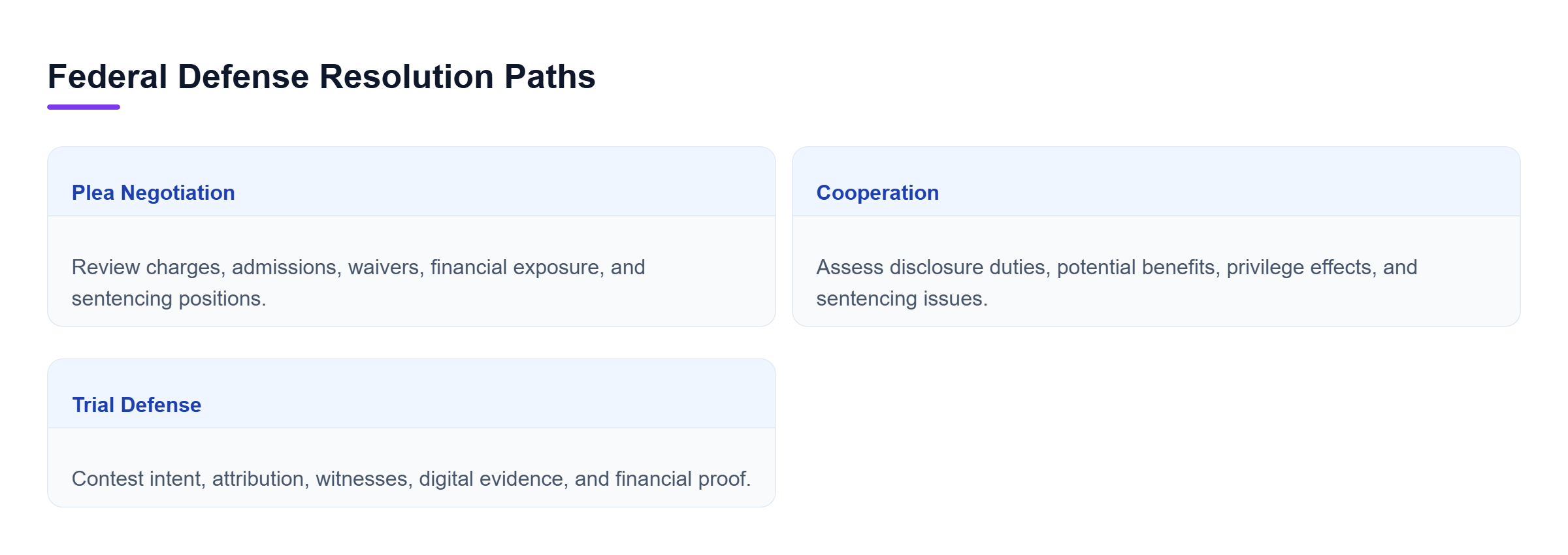 Diagram: Comparison of plea, cooperation, and trial paths in a federal white collar case, highlighting admissions, government assistance, and contested proof.