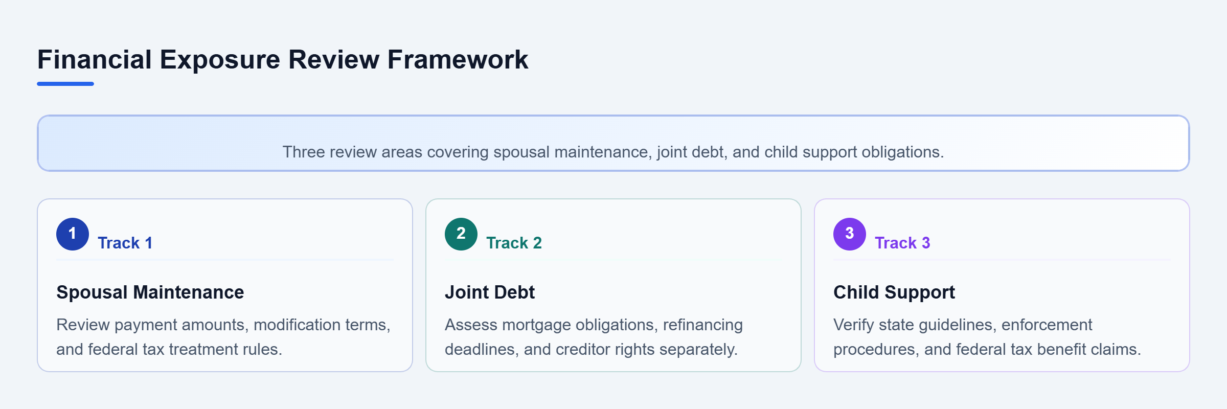 Diagram: Vertical diagram showing three parallel review tracks for financial exposure in divorce agreements.