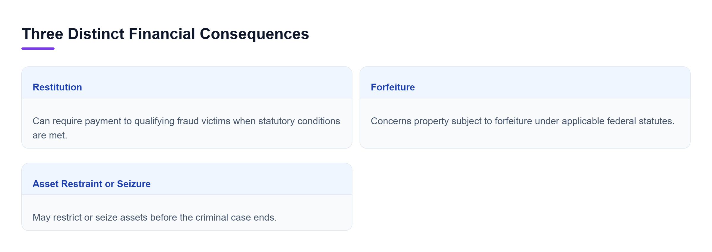 Diagram: Comparison of restitution for qualifying victims, forfeiture of covered property, and asset restraint or seizure before a criminal case ends.