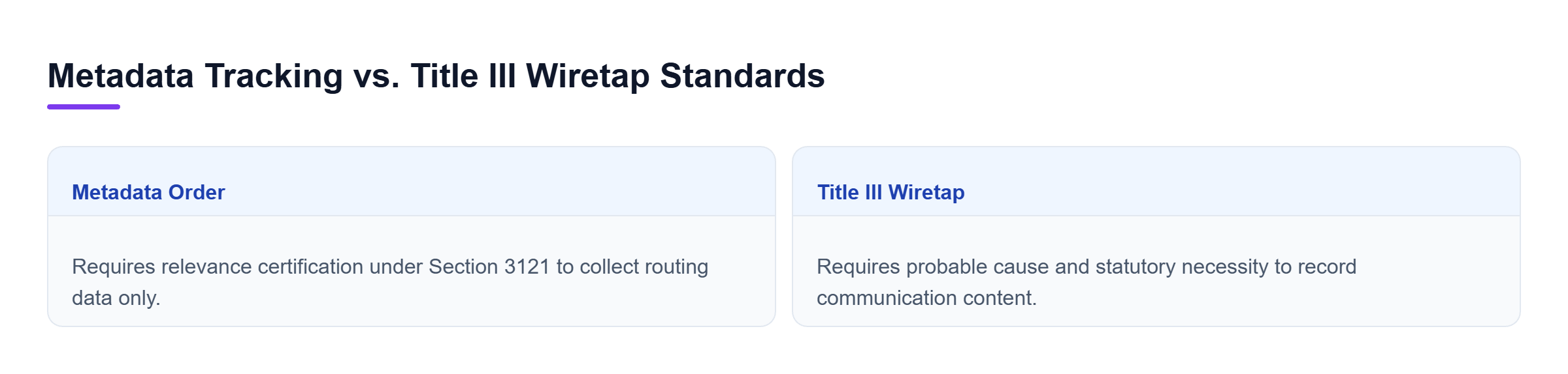 Diagram: Comparison showing metadata tracking requires relevance certification for metadata while Title III wiretaps require probable cause for content.