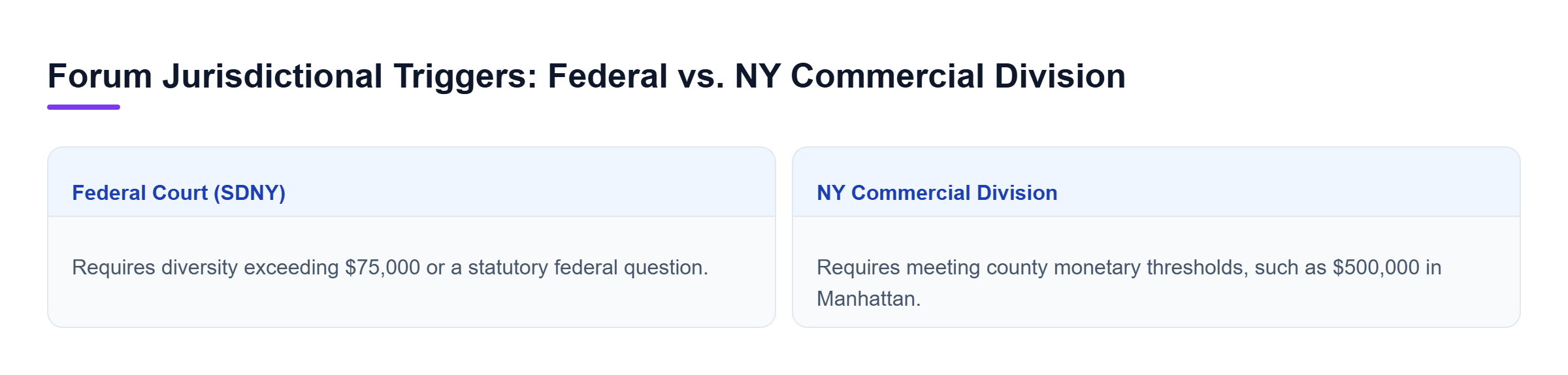 Diagram: Comparison of federal court diversity and federal question triggers versus NY Commercial Division monetary thresholds.