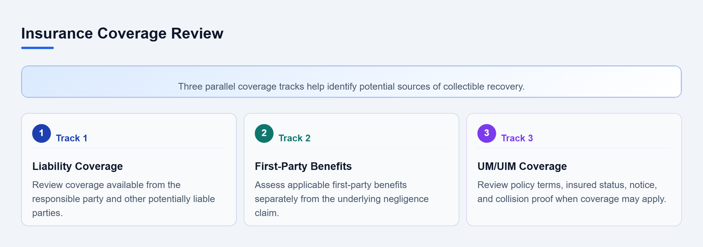 Diagram: Three parallel insurance review tracks cover liability insurance, first-party benefits, and uninsured or underinsured motorist coverage.