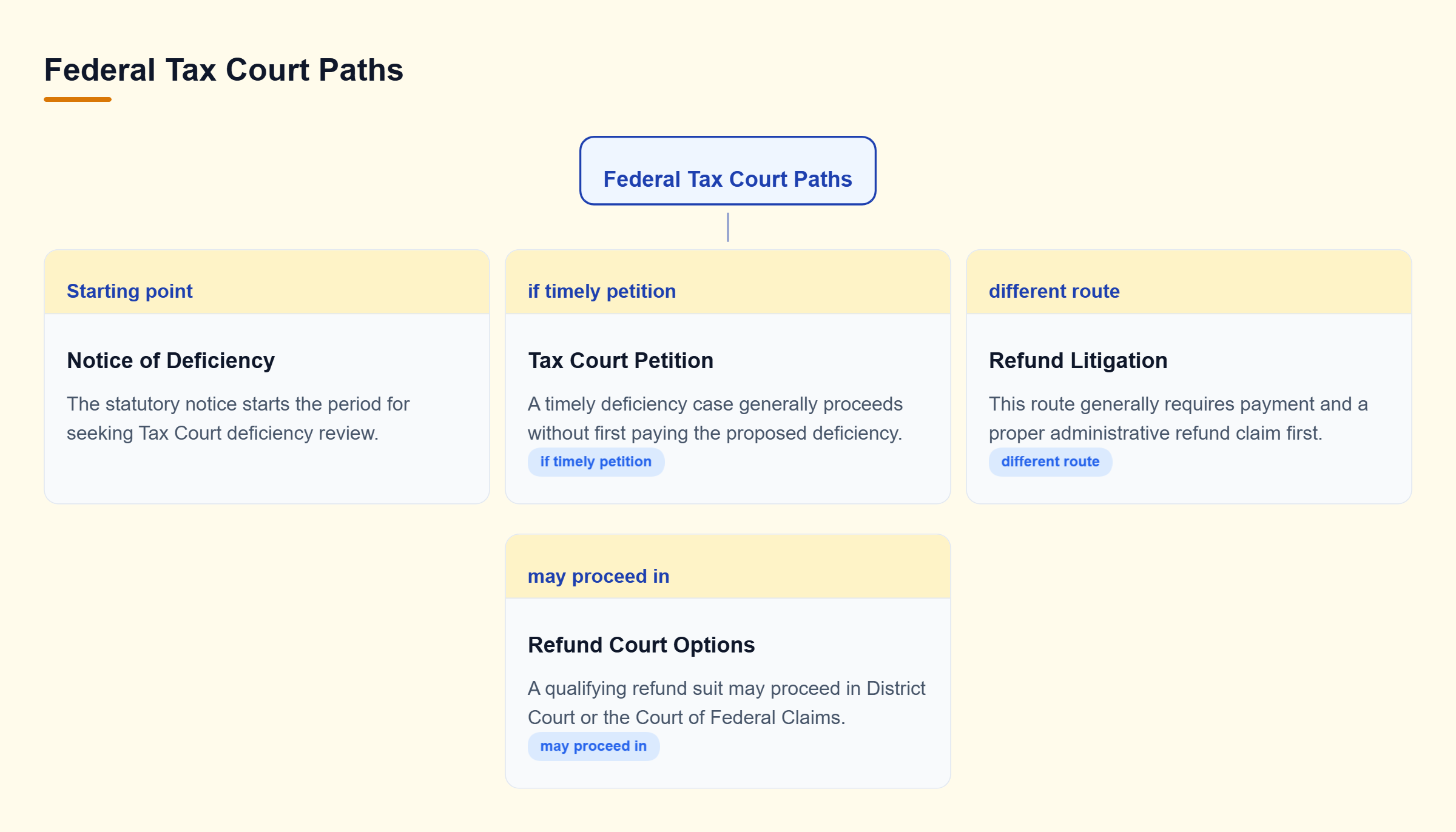 Diagram: Decision tree contrasting a timely Tax Court deficiency petition with refund litigation after payment and an administrative refund claim.