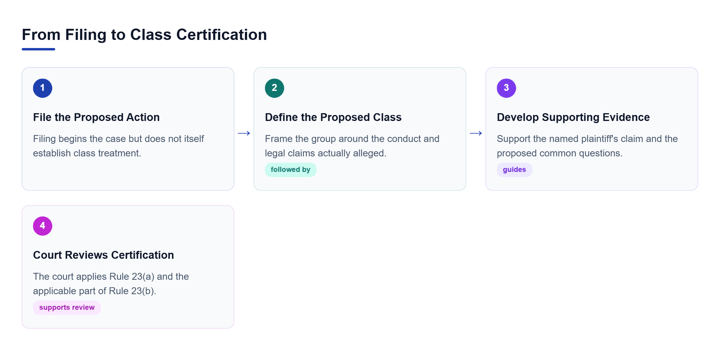 Diagram: Process showing a proposed class action moving from filing through class definition and supporting evidence to the court's Rule 23 certification decision.