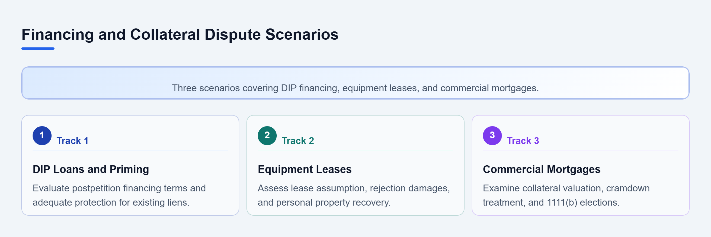 Diagram: Three parallel tracks reviewing debtor-in-possession loans, equipment leases, and commercial real estate mortgages.