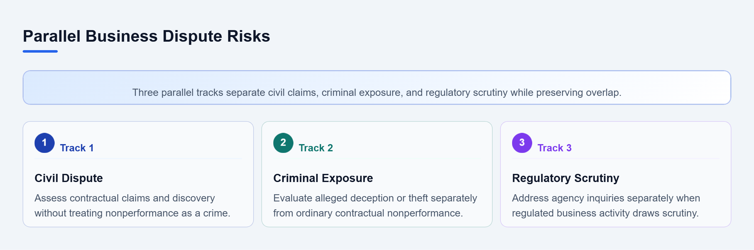 Diagram: Three parallel review tracks distinguish civil contract issues, possible criminal exposure, and regulatory scrutiny in an overlapping business dispute.