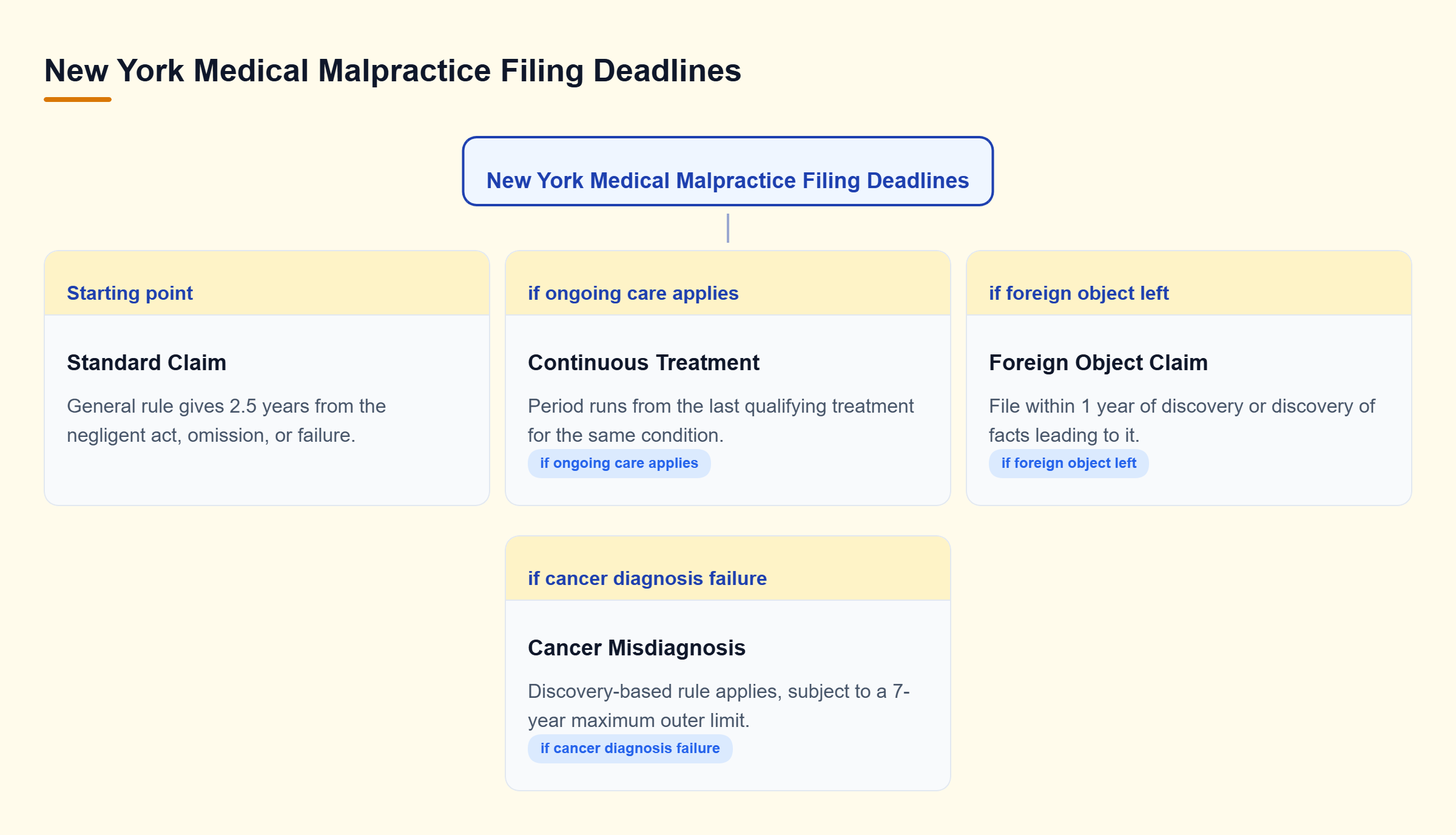 Diagram: Decision tree illustrating New York malpractice deadlines based on continuous treatment, foreign object discovery, or cancer diagnosis exceptions.