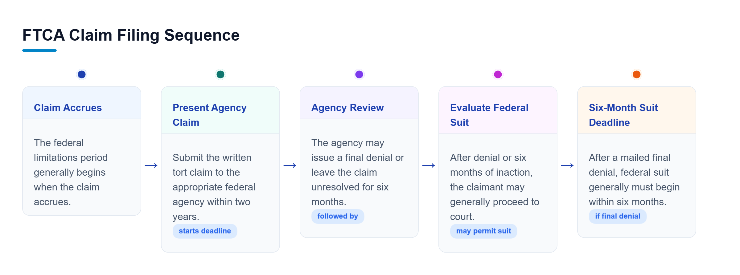 Diagram: Timeline showing claim accrual, agency presentation within two years, agency review, and federal suit after denial or six months of agency inaction.
