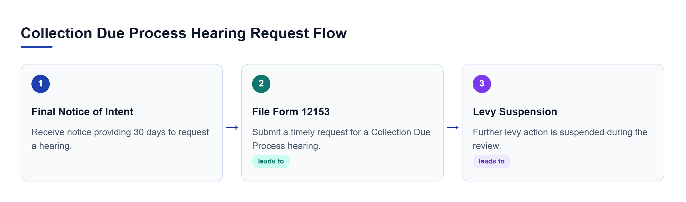 Diagram: Process flow showing the 30-day notice, Form 12153 request, and levy suspension.