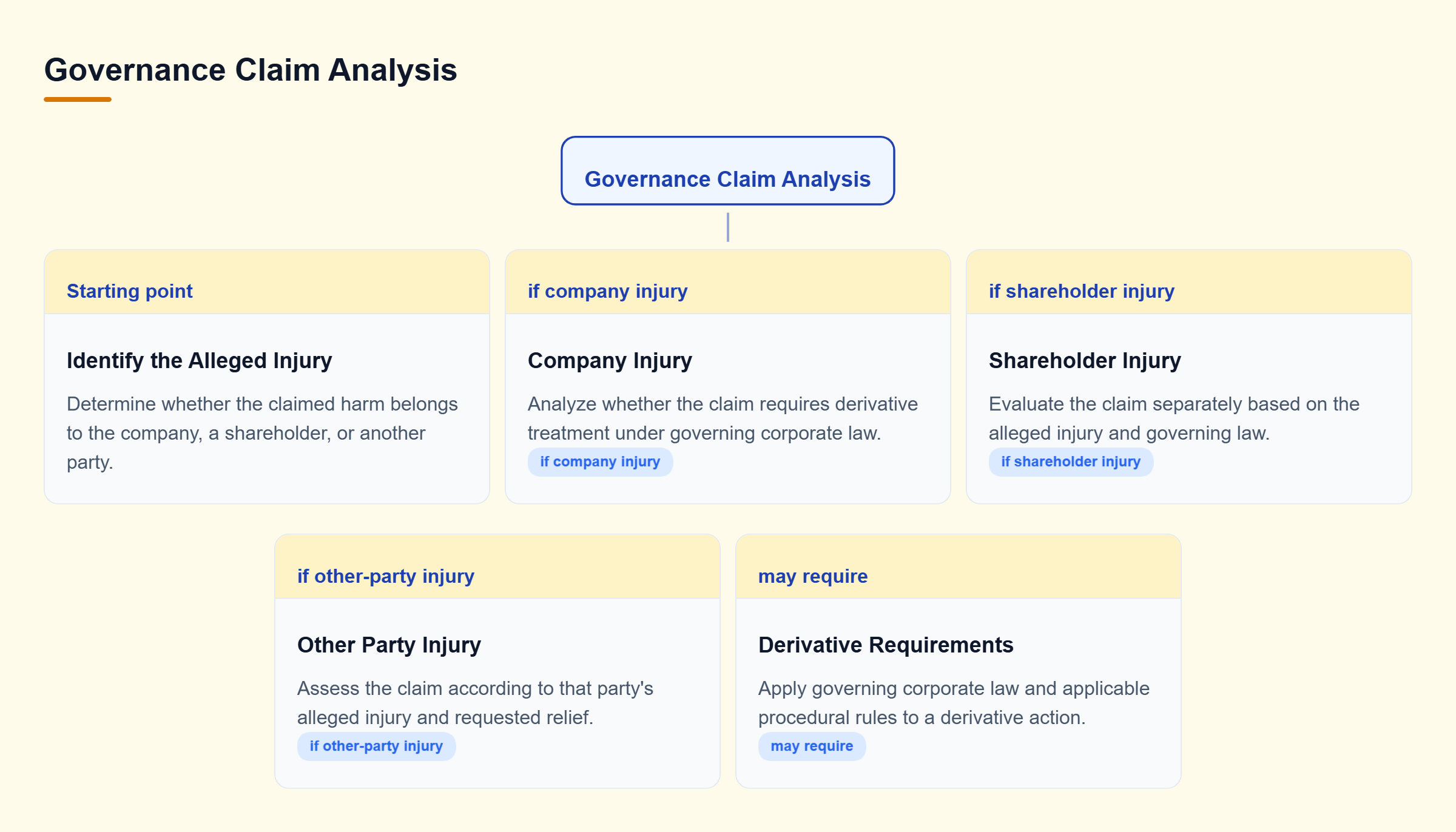 Diagram: Decision tree showing how the alleged injury guides analysis of company, shareholder, or other-party claims and derivative requirements.