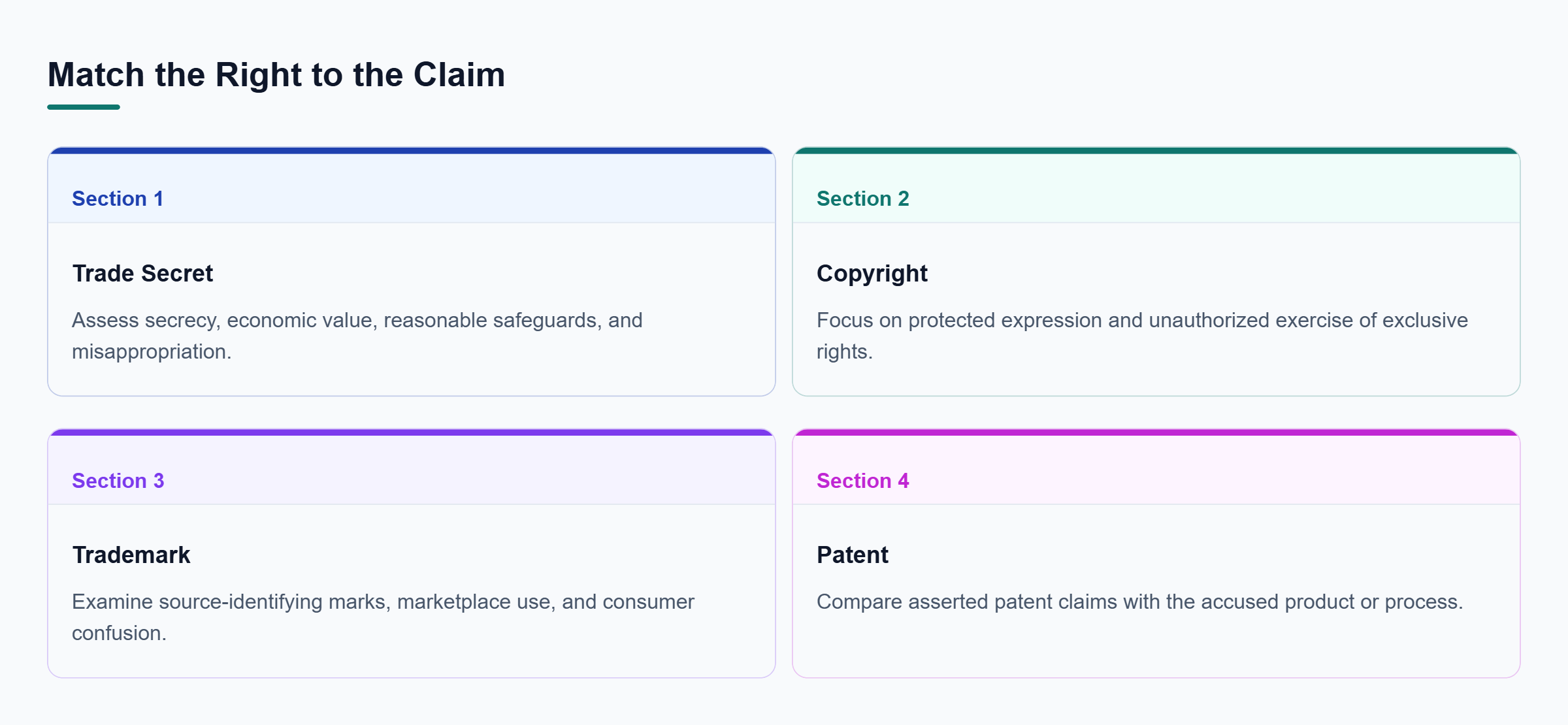 Diagram: Comparison of trade secret, copyright, trademark, and patent claims based on what each right protects and what proof the article highlights.