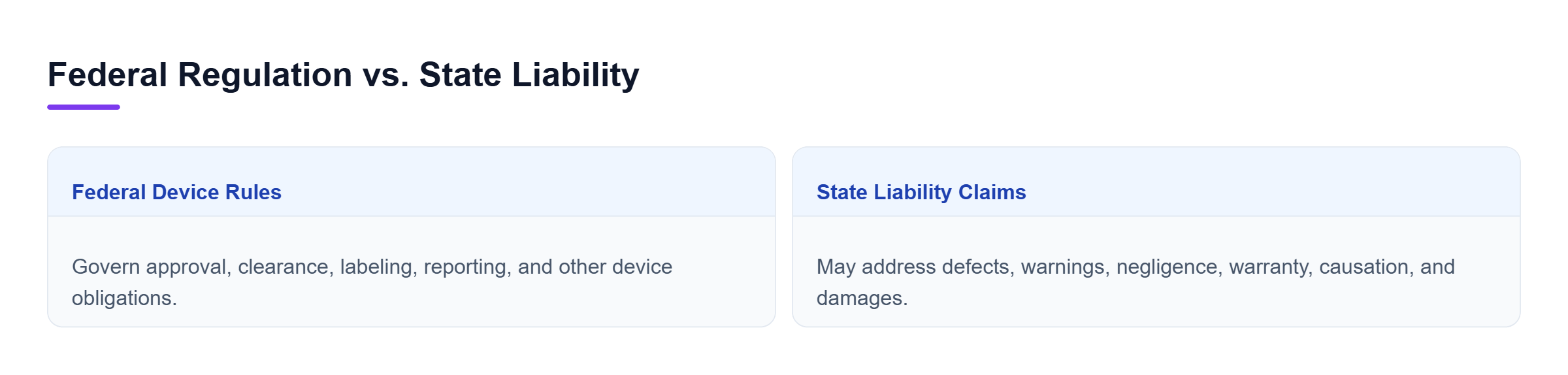 Diagram: Comparison of federal device regulation with state product liability law, showing that regulatory duties and civil damages claims require separate analysis.
