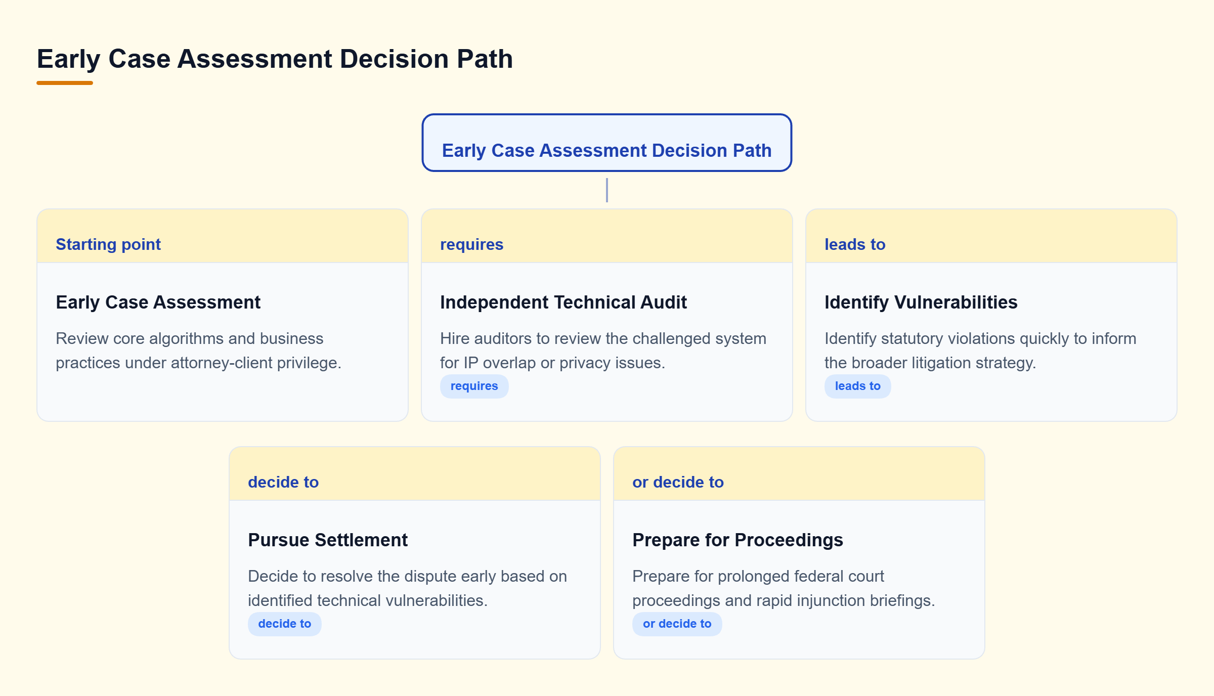 Diagram: A decision tree showing how early case assessments identify technical vulnerabilities, guiding the choice to either pursue settlement or prepare for court proceedings.