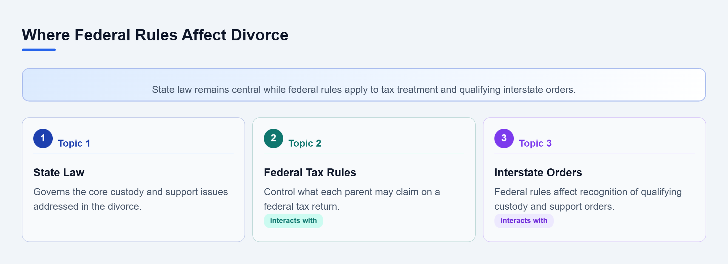 Diagram: State law governs the core divorce issues, while federal rules separately affect tax eligibility and qualifying interstate custody and support orders.
