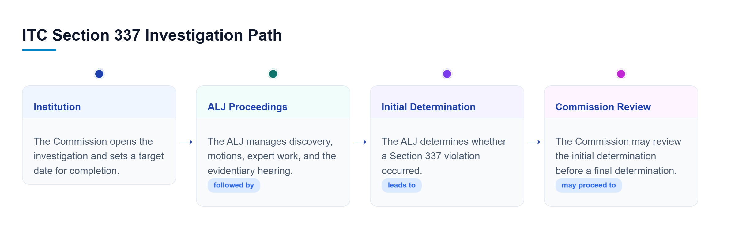 Diagram: Timeline showing institution, ALJ proceedings and hearing, initial determination, and Commission review leading to a final determination.
