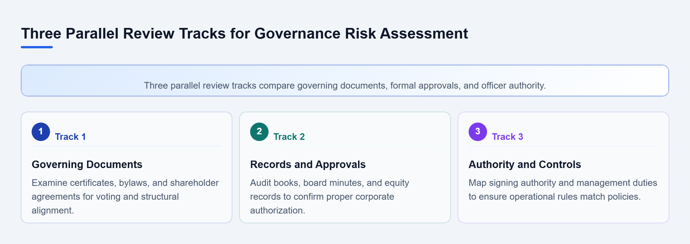 Diagram: A checklist flow illustrating three parallel review tracks: Governing Documents, Corporate Records and Approvals, and Officer Authority and Controls.