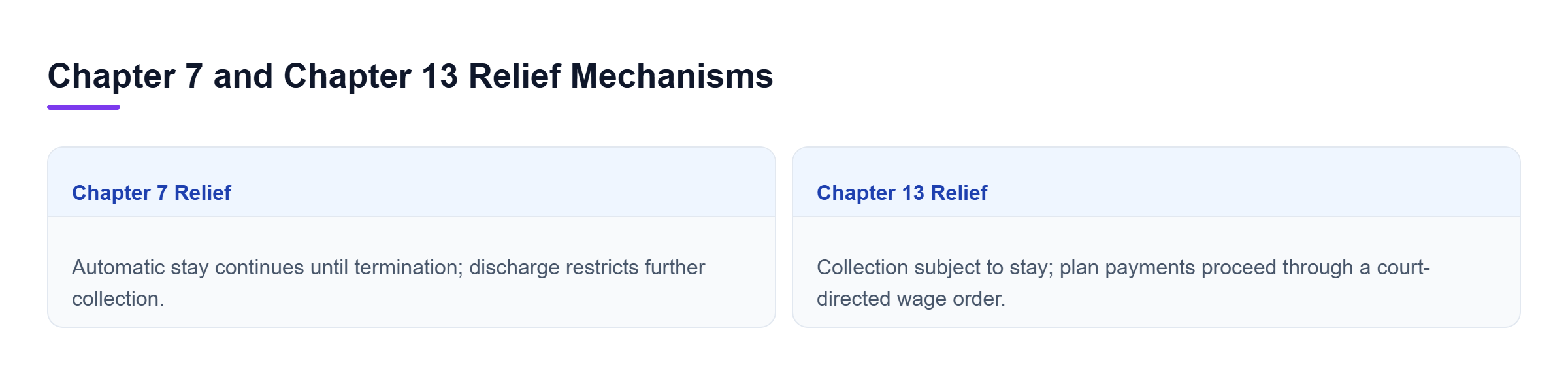 Diagram: Comparison of Chapter 7 and Chapter 13 bankruptcy relief mechanisms for wage garnishments.