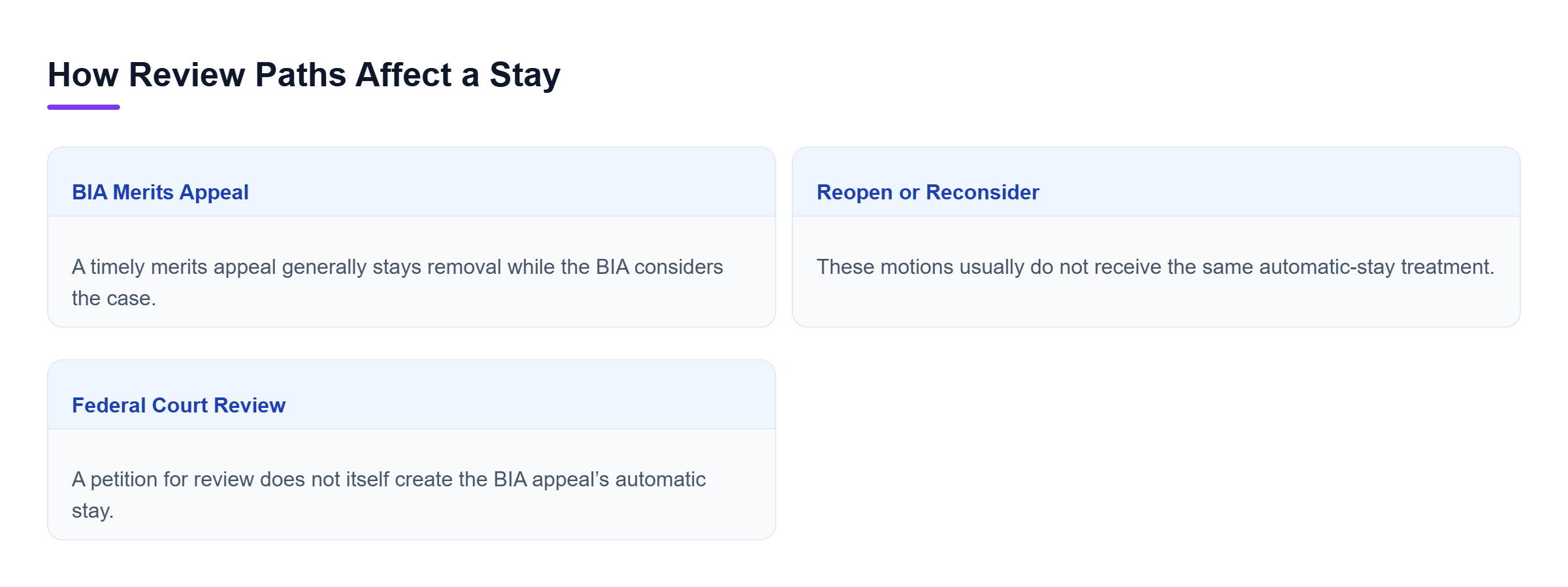 Diagram: Comparison of BIA appeals, motions to reopen or reconsider, and federal court review, focusing on filing and automatic-stay treatment.