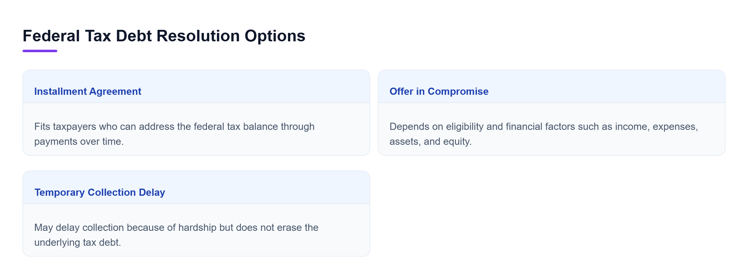 Diagram: Comparison of installment agreements, offers in compromise, and temporary collection delay based on the taxpayer's financial position.
