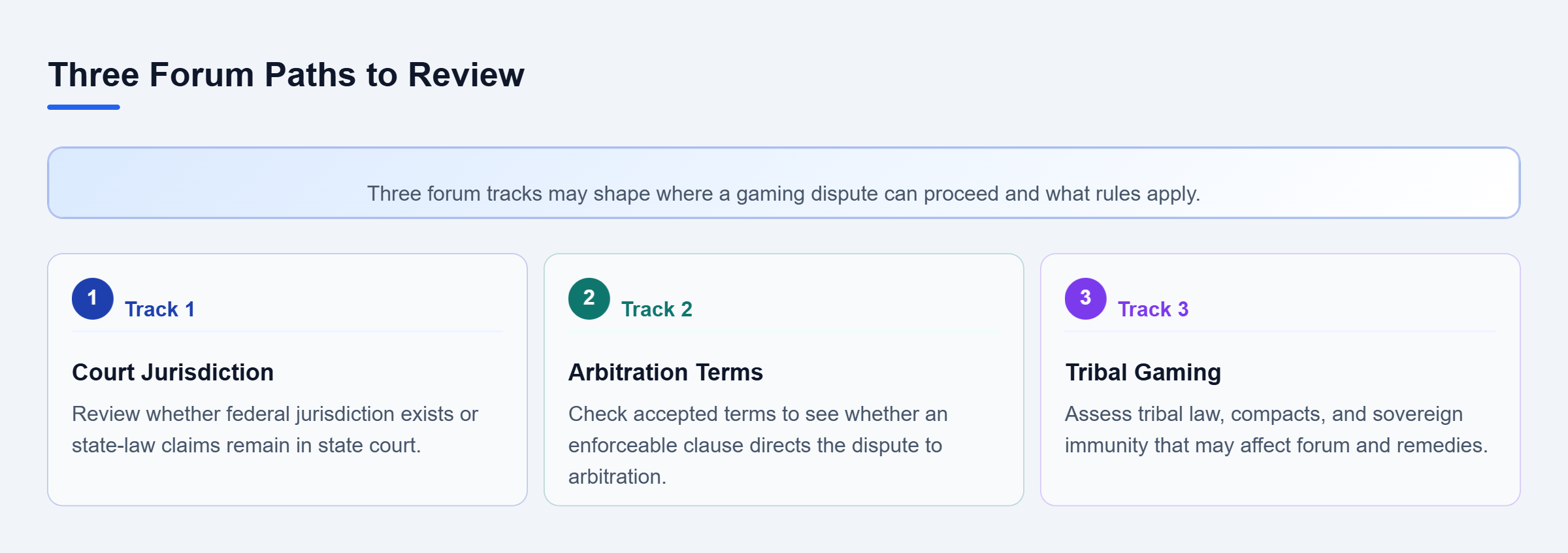 Diagram: Three parallel review tracks compare court jurisdiction, arbitration terms, and tribal gaming issues that may determine the proper forum.