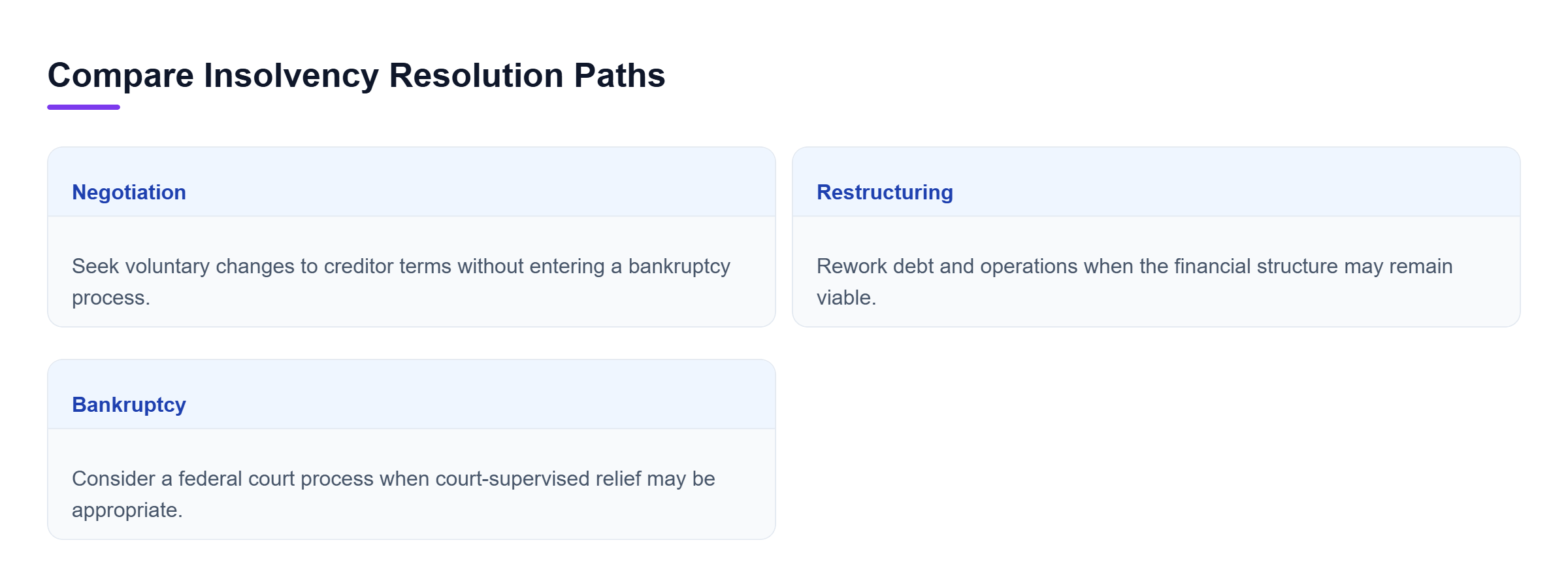 Diagram: Comparison of negotiation, restructuring, and bankruptcy based on creditor agreements, financial viability, and court-supervised relief.