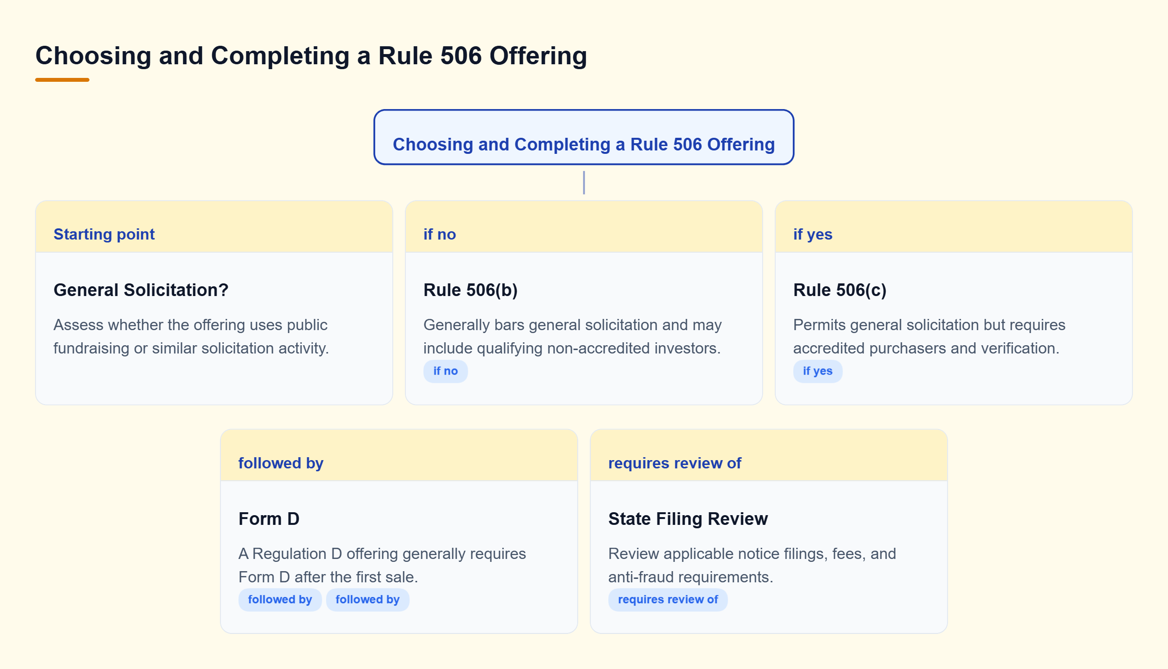Diagram: Decision tree showing how general solicitation affects Rule 506(b) or 506(c), with both paths followed by Form D and state-law review.