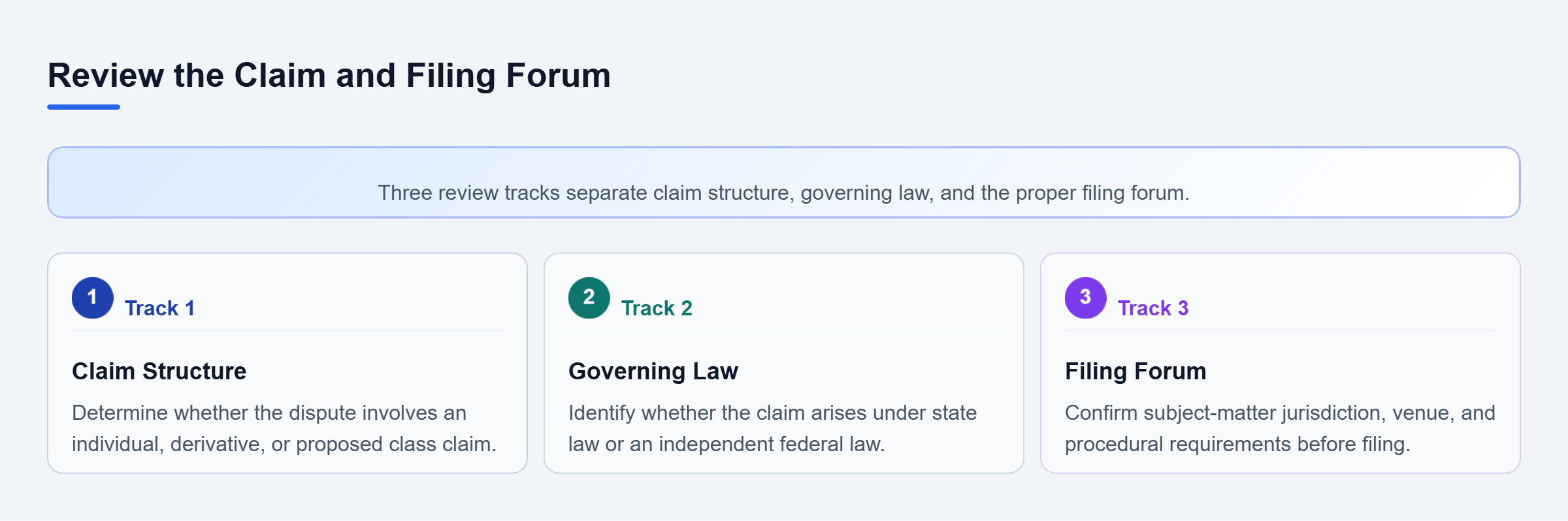Diagram: Three parallel reviews examine claim structure, state or federal law, and the court with jurisdiction before filing.