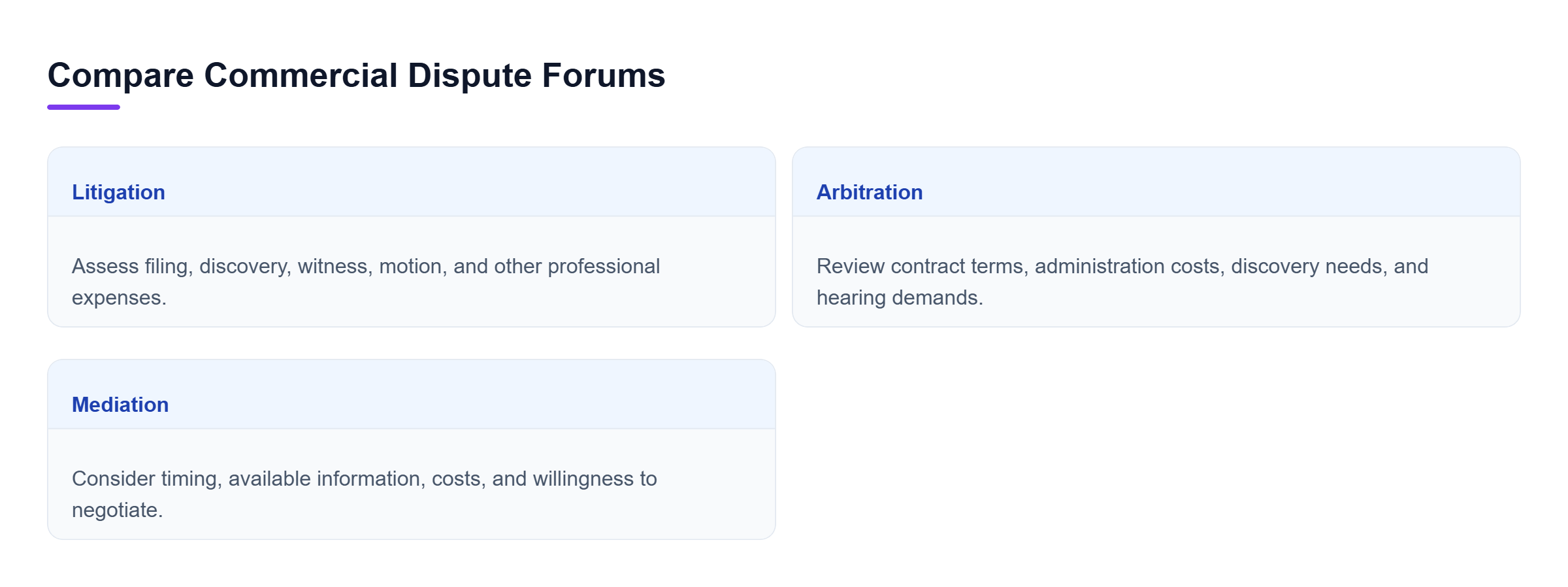 Diagram: Comparison of litigation, arbitration, and mediation based on costs, discovery, timing, and dispute needs.