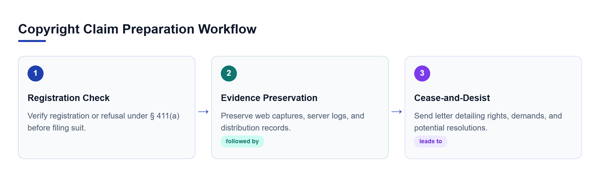 Diagram: Process flow showing registration check, evidence preservation, and cease-and-desist strategy.