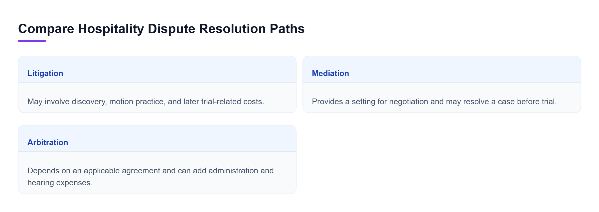 Diagram: Comparison of litigation, mediation, and arbitration based on the distinct procedures and costs described for each resolution path.