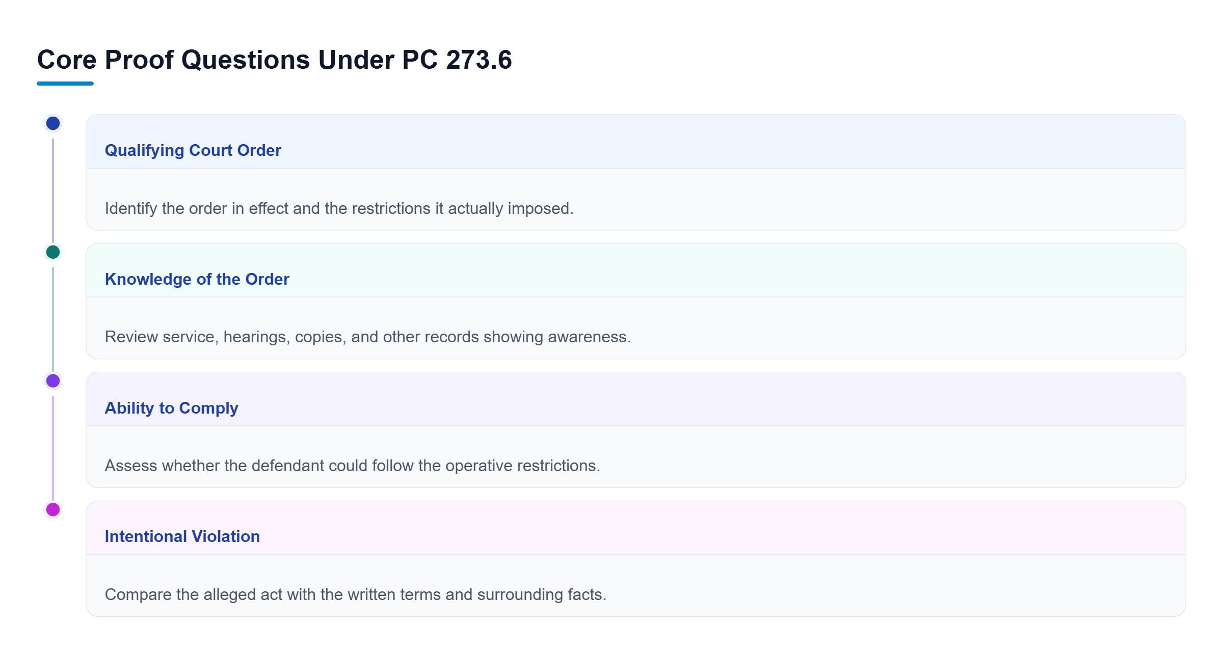 Diagram: Four review areas for a PC 273.6 charge: qualifying order, knowledge, ability to comply, and intentional violation of written terms.