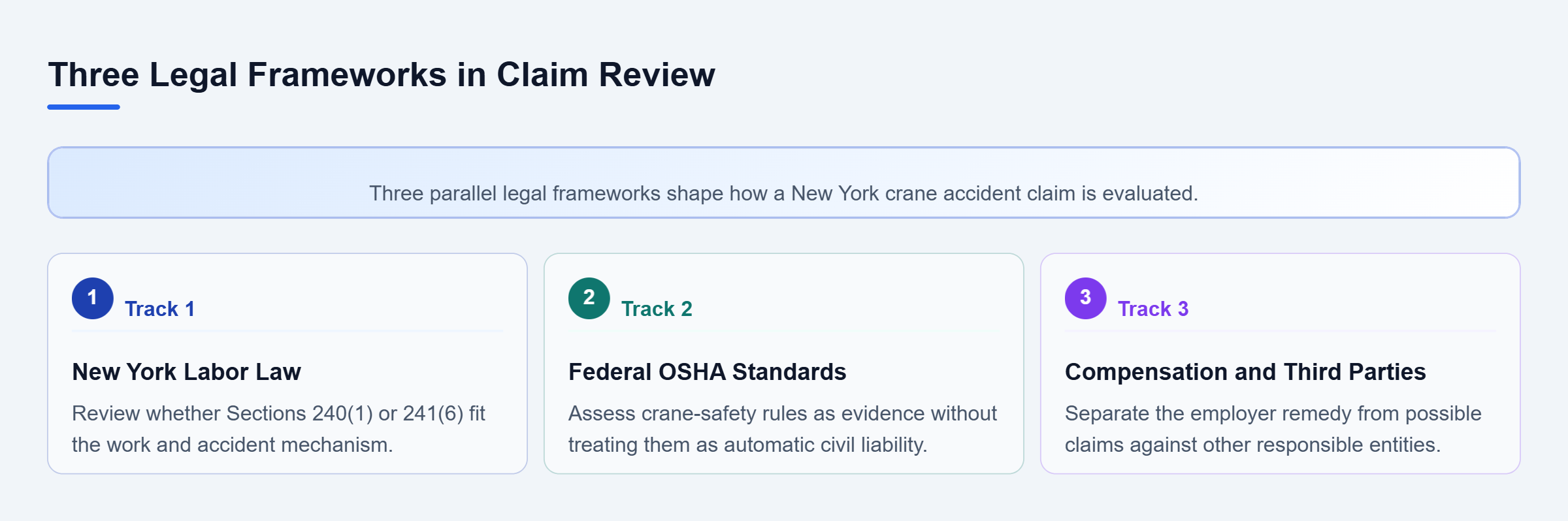 Diagram: Three parallel tracks show New York Labor Law, federal OSHA standards, and workers' compensation with third-party claims.
