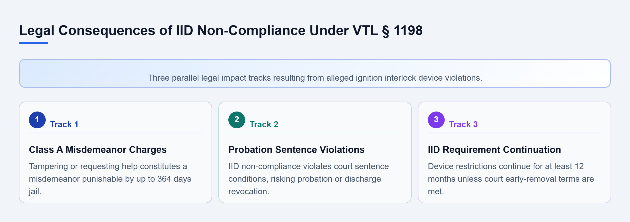 Diagram: A structured overview of misdemeanor criminal charges, probation or discharge revocation, and interlock duration extension under New York Vehicle and Traffic Law Section 1198.