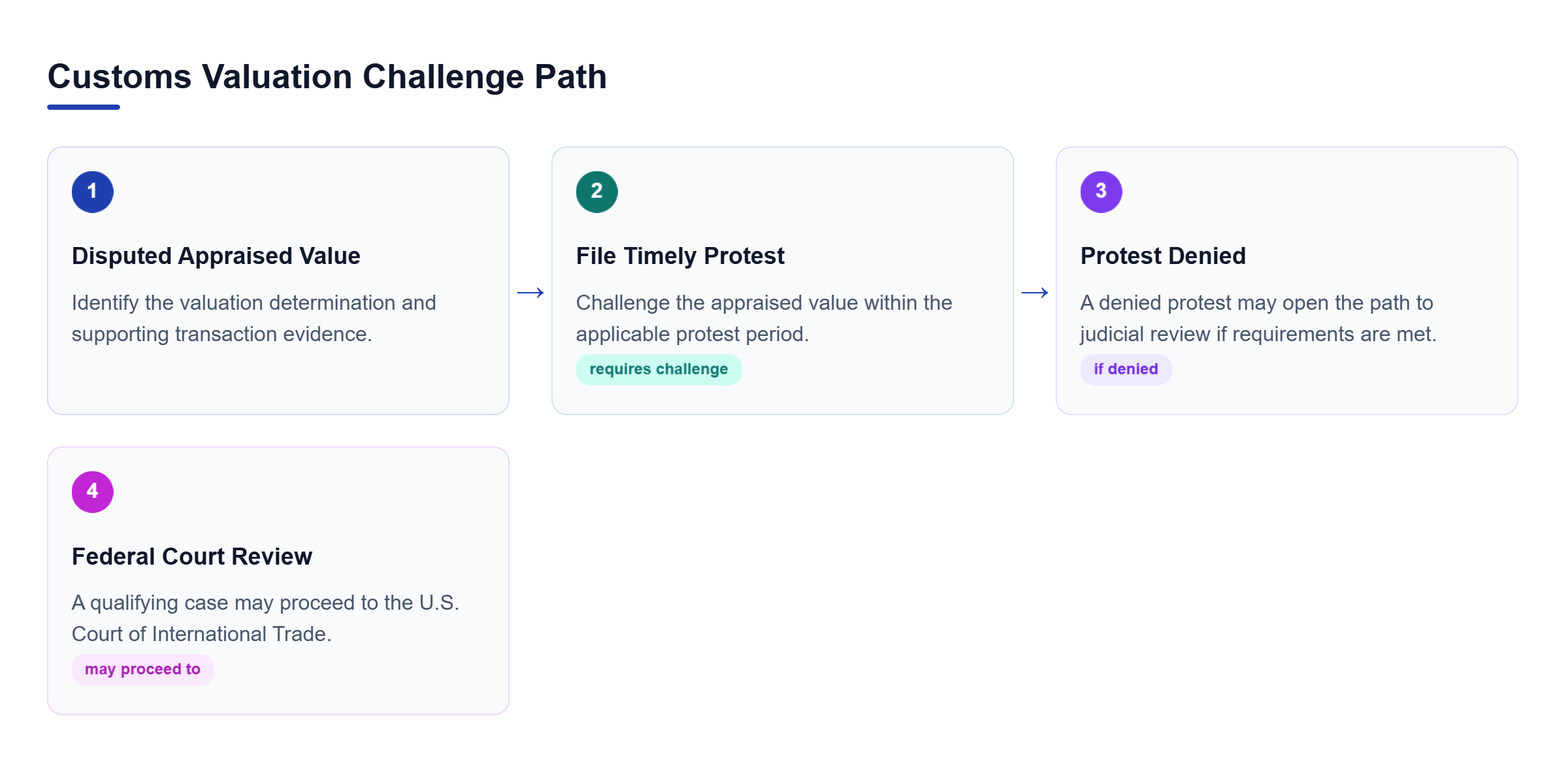 Diagram: Process showing a customs valuation dispute moving to a timely CBP protest, protest denial, and possible review in the U.S. Court of International Trade.