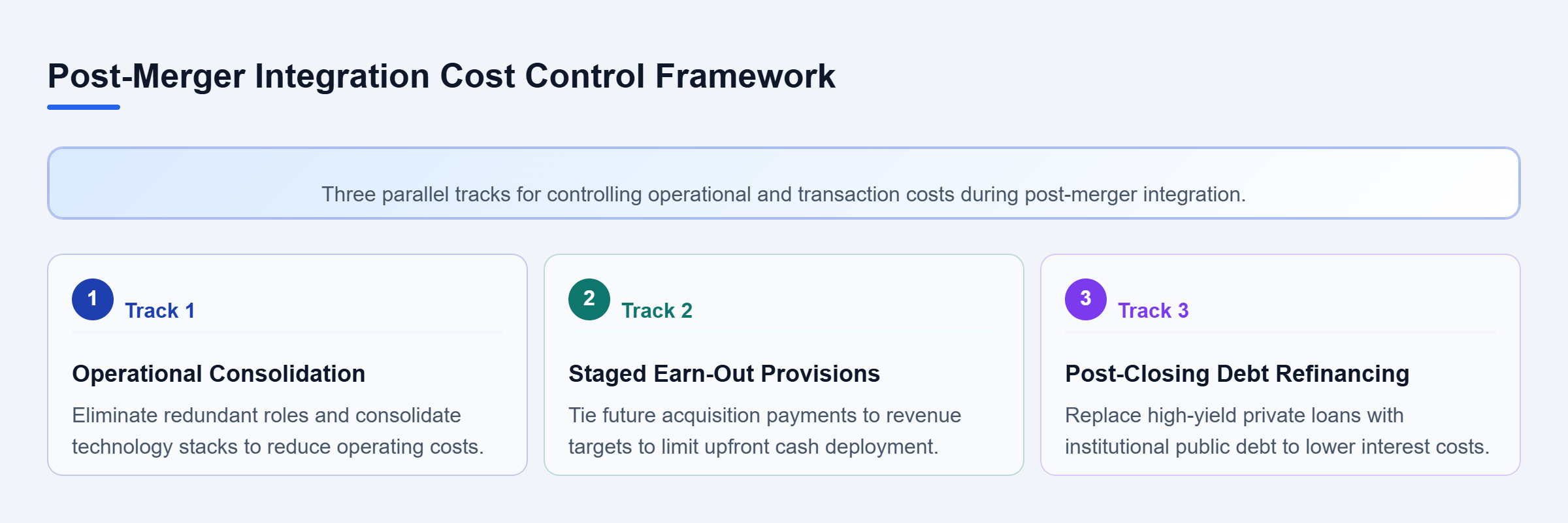Diagram: Flow diagram outlining three parallel post-merger cost control strategies: operational consolidation, staged earn-out provisions, and post-closing debt refinancing.