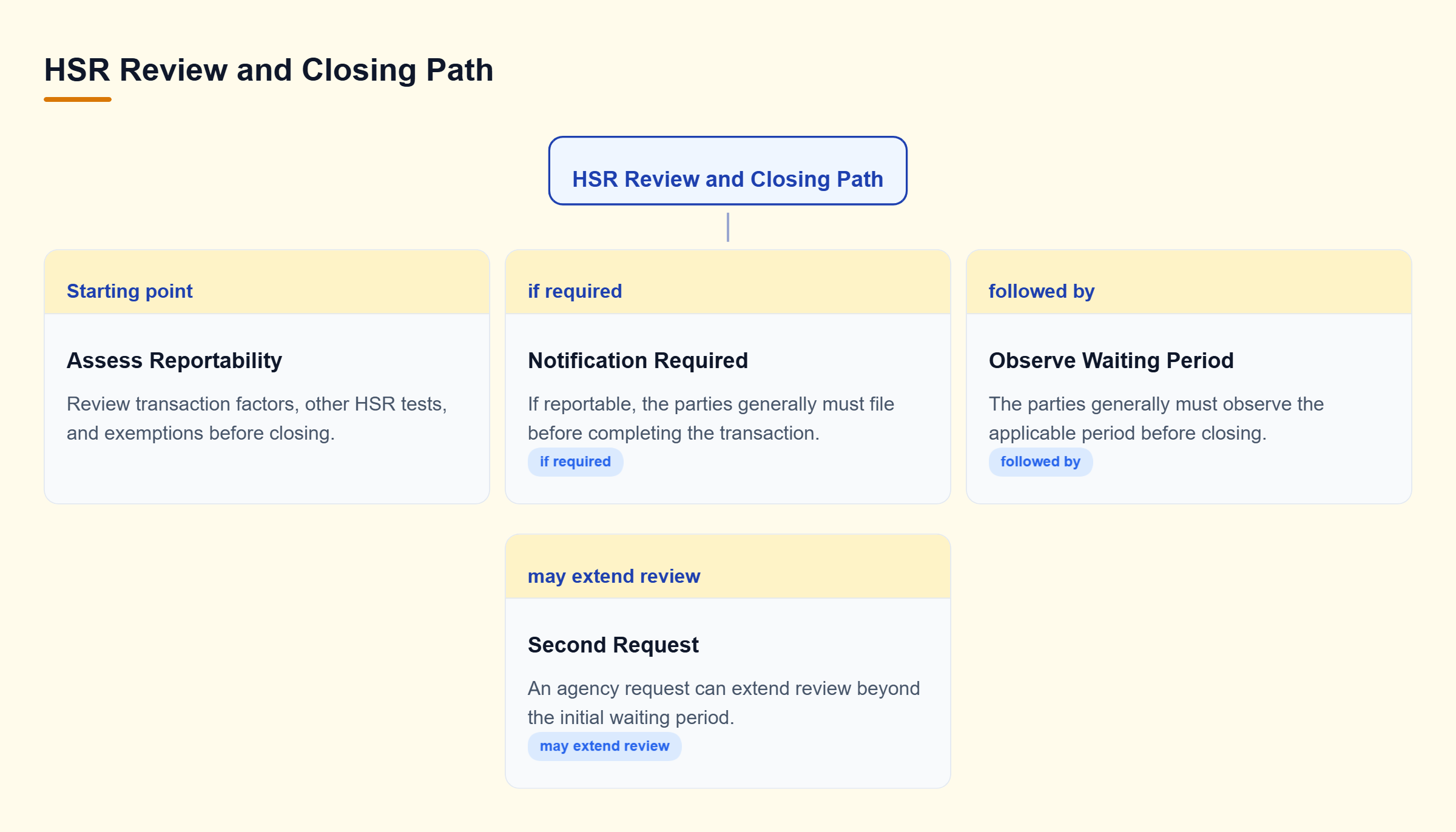 Diagram: HSR review first determines reportability; required notification leads to a waiting period, which may be extended by a Second Request.