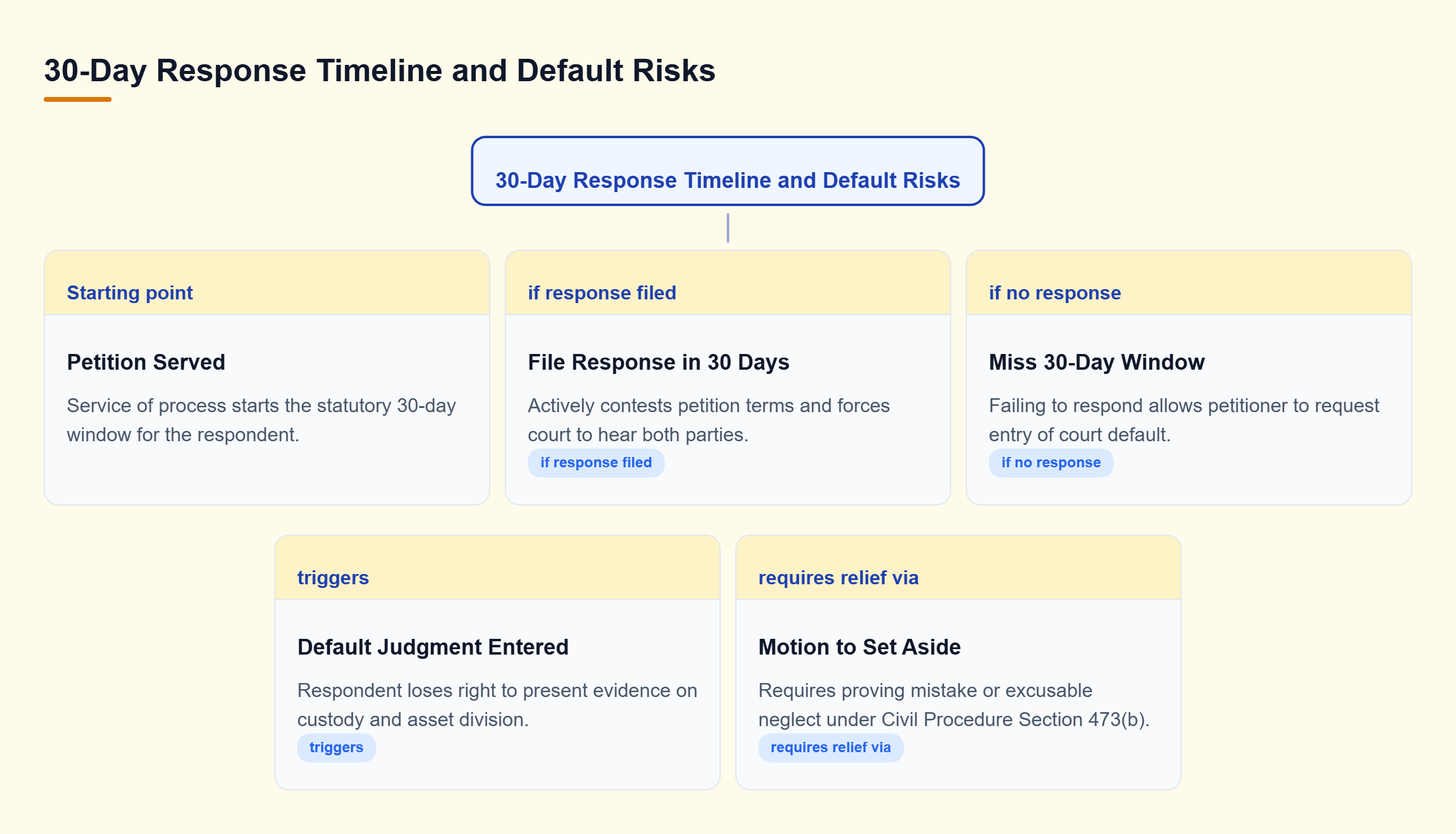 Diagram: Decision tree illustrating 30-day response options after service, showing either active contestation or default judgment risks.