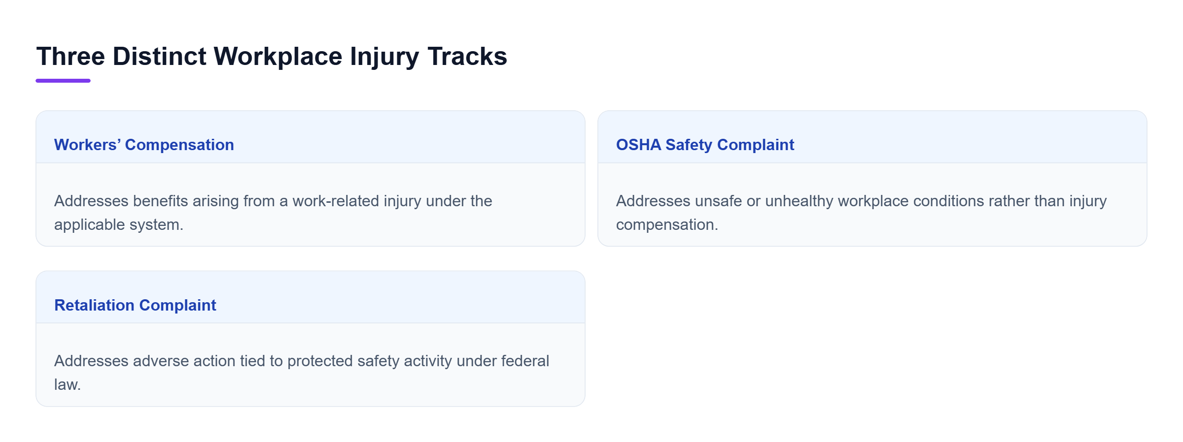 Diagram: Comparison of workers’ compensation for injury benefits, OSHA for safety conditions, and whistleblower claims for retaliation.