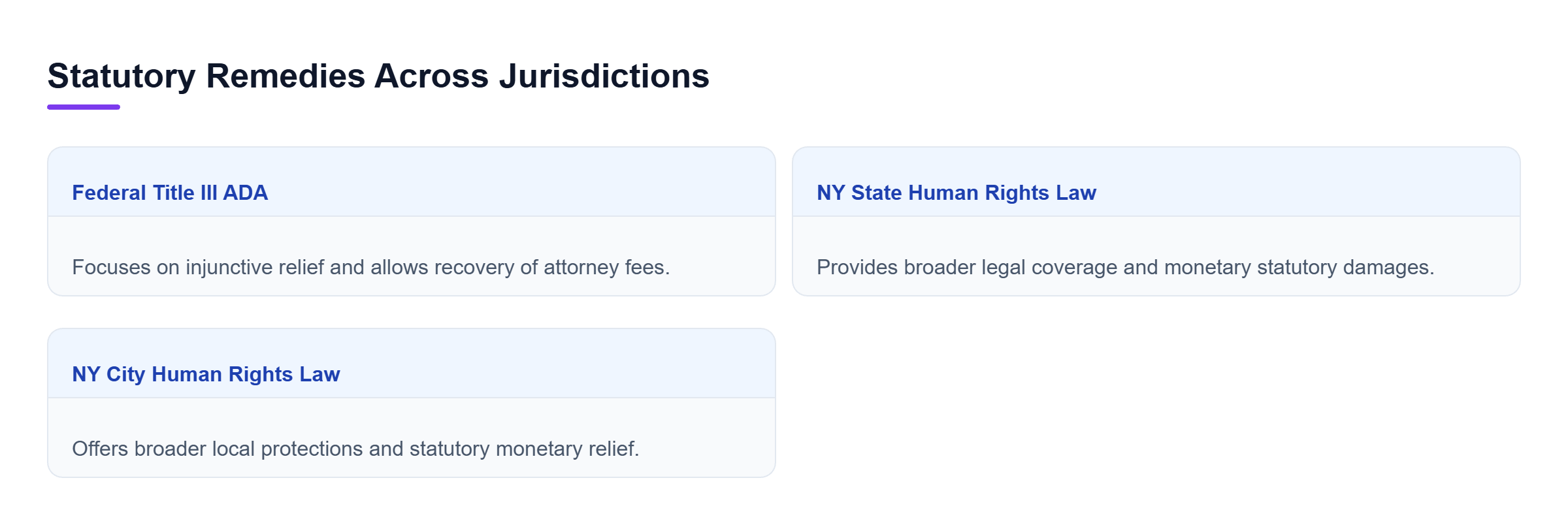 Diagram: Comparison of remedies: Title III provides injunctive relief, while NYSHRL and NYCHRL offer statutory monetary damages.