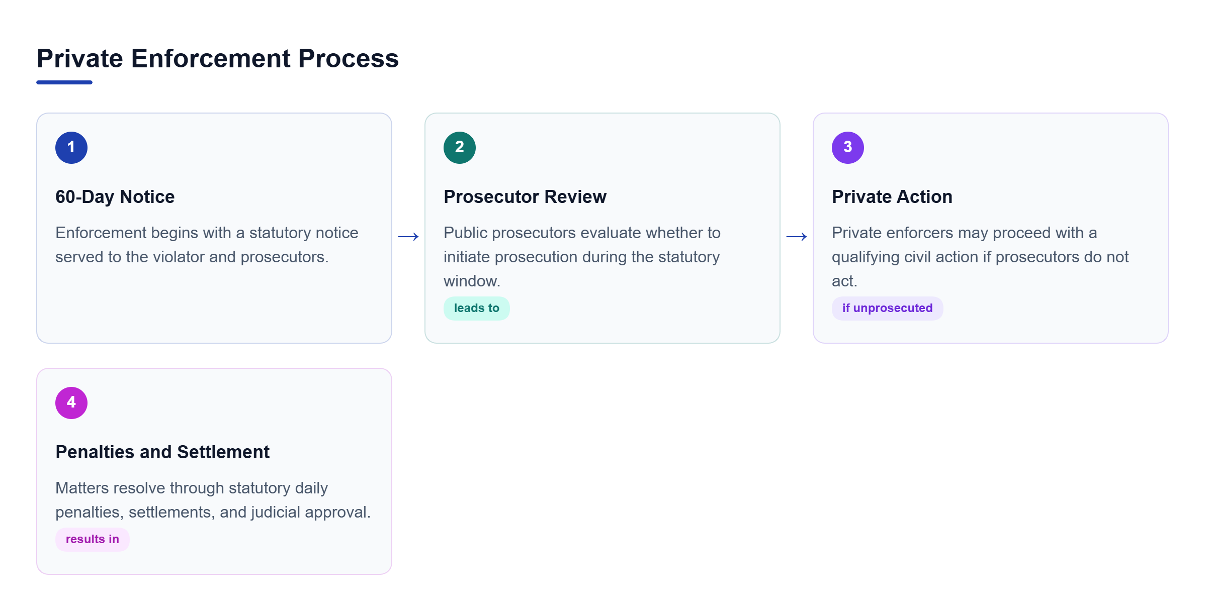 Diagram: Flowchart showing the private enforcement process from initial 60-day notice to penalties and settlement.