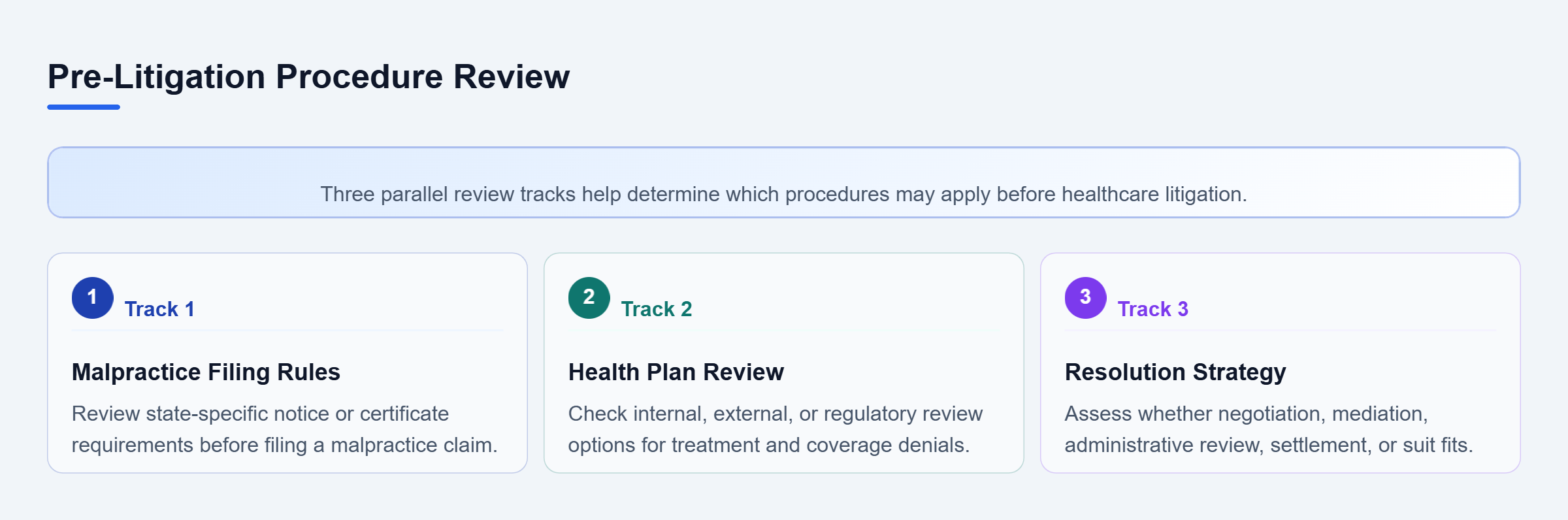 Diagram: Three review tracks cover malpractice filing requirements, health plan review options, and settlement or litigation strategy.