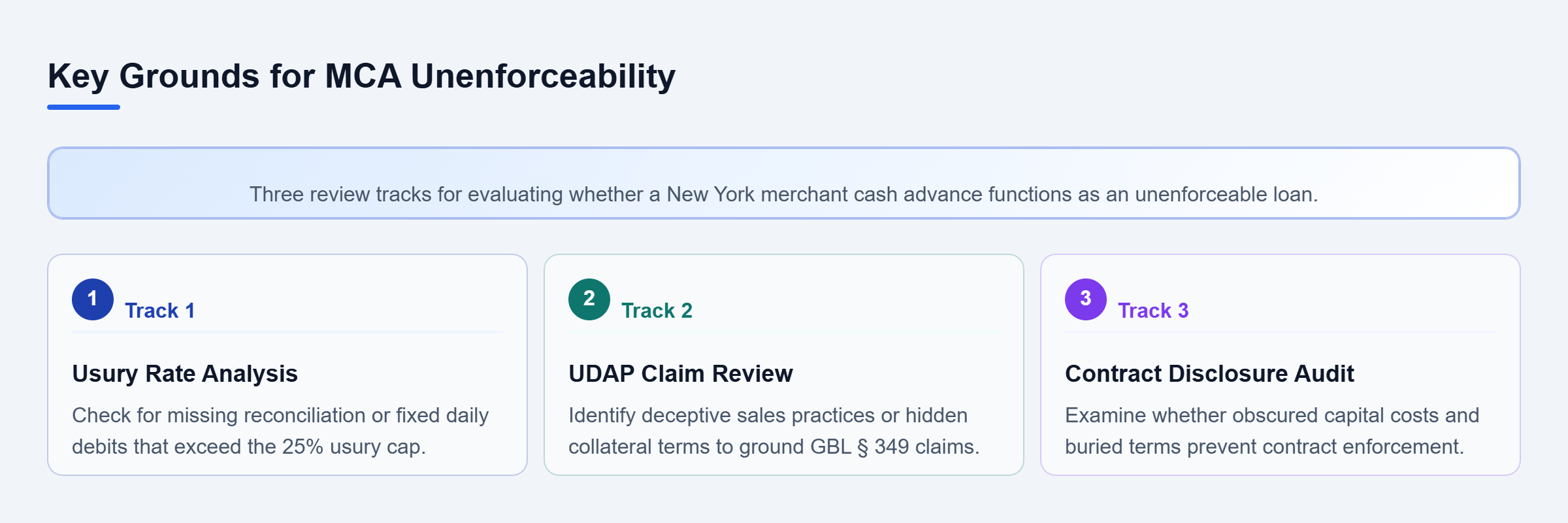 Diagram: A parallel checklist showing three review tracks: usury rate analysis, UDAP misrepresentation claims, and contract disclosure audits to challenge MCA enforceability.