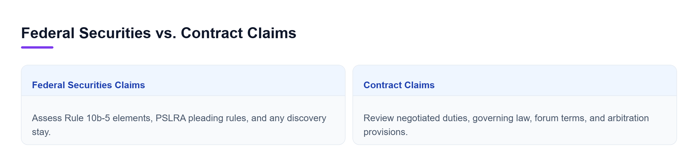 Diagram: A comparison of federal securities fraud claims and state-law contract claims in a PIPE dispute, showing their distinct legal and procedural focus.