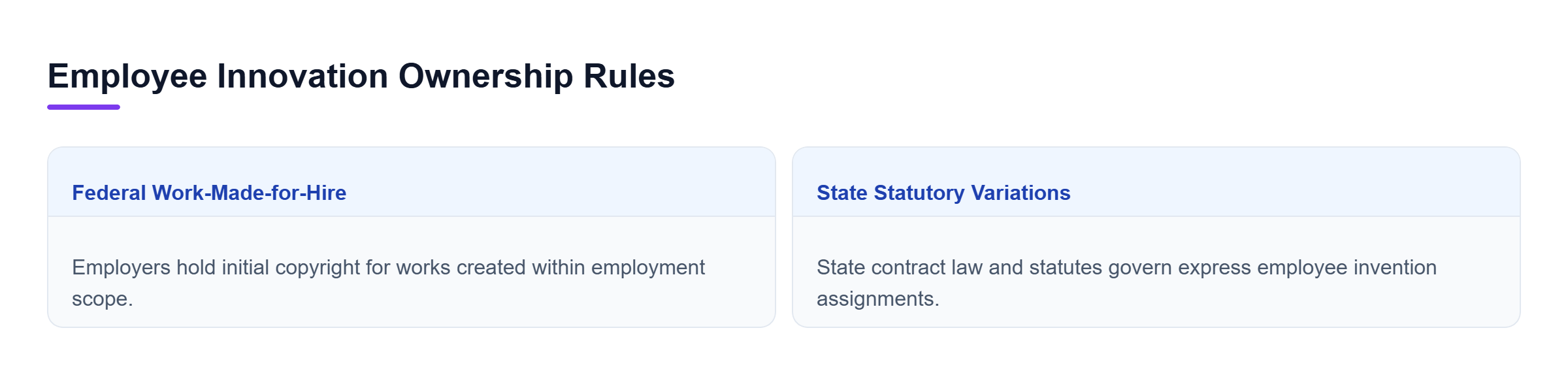 Diagram: Comparison between federal work-made-for-hire copyright rules and state employee invention assignment statutes.