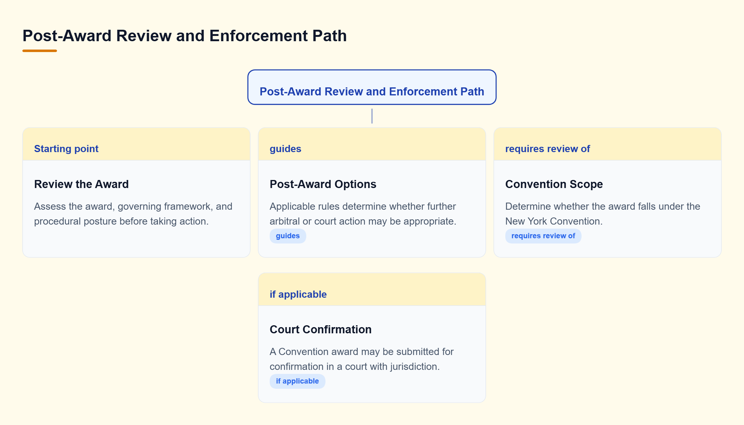 Diagram: The award is reviewed first, then applicable rules guide further arbitral or court action and possible Convention enforcement.
