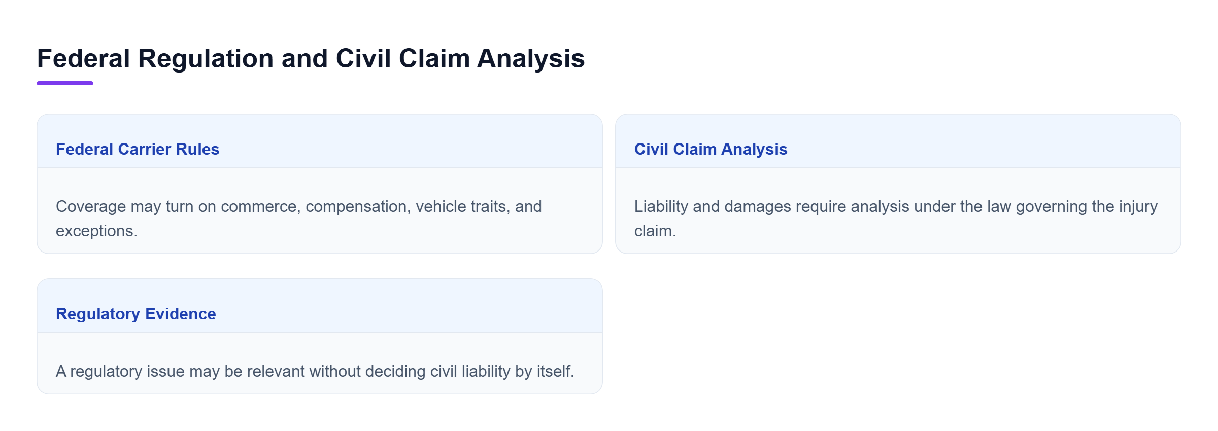 Diagram: Federal rules address covered carrier operations and safety, while civil liability and damages require a separate analysis under governing law.