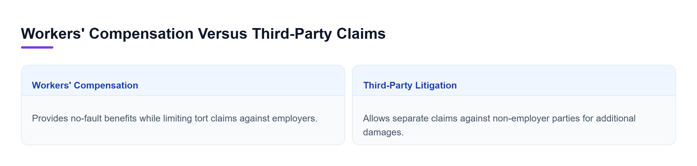 Diagram: Comparison of workers' compensation limits versus third-party civil liability claims.