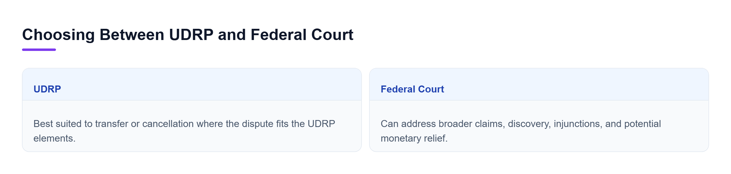 Diagram: Comparison of UDRP and federal court: UDRP offers transfer or cancellation, while federal court can address broader claims, discovery, injunctions, and damages.