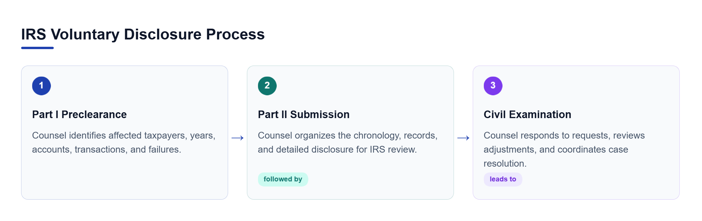 Diagram: Three-step IRS voluntary disclosure process: Part I preclearance, Part II disclosure and preliminary acceptance, then civil examination and resolution.