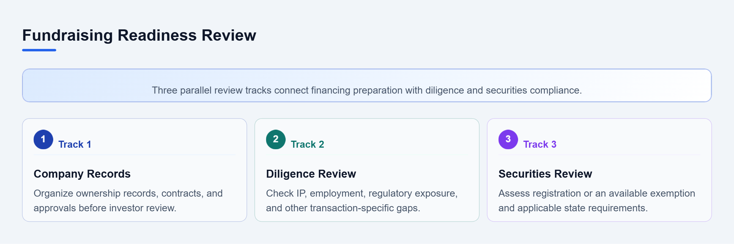 Diagram: Three parallel fundraising review tracks cover company records, investor diligence issues, and securities requirements.